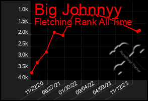 Total Graph of Big Johnnyy