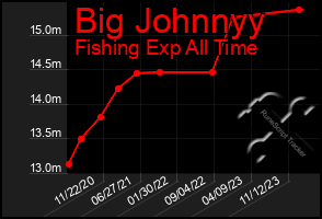 Total Graph of Big Johnnyy