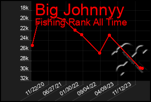 Total Graph of Big Johnnyy