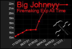 Total Graph of Big Johnnyy
