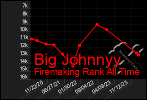 Total Graph of Big Johnnyy