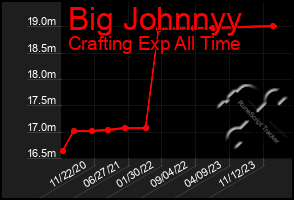 Total Graph of Big Johnnyy