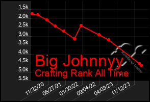 Total Graph of Big Johnnyy