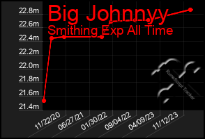 Total Graph of Big Johnnyy