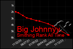 Total Graph of Big Johnnyy