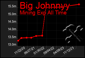 Total Graph of Big Johnnyy