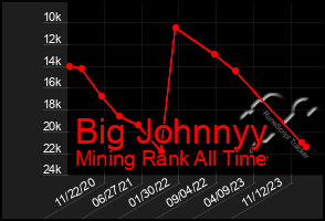 Total Graph of Big Johnnyy