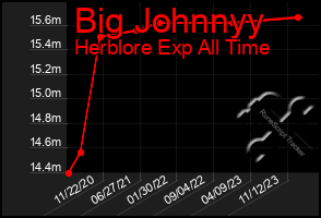 Total Graph of Big Johnnyy