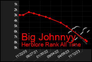 Total Graph of Big Johnnyy