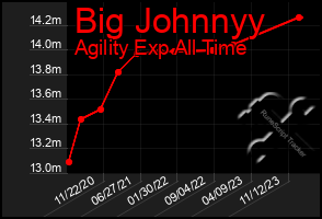 Total Graph of Big Johnnyy