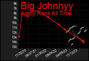 Total Graph of Big Johnnyy