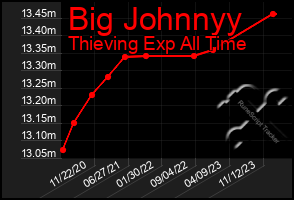 Total Graph of Big Johnnyy
