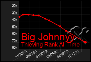 Total Graph of Big Johnnyy