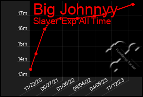 Total Graph of Big Johnnyy
