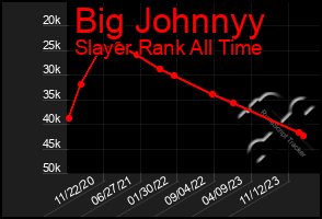 Total Graph of Big Johnnyy