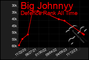 Total Graph of Big Johnnyy