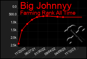 Total Graph of Big Johnnyy