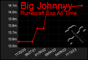 Total Graph of Big Johnnyy