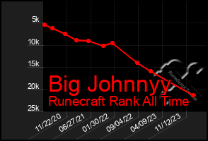 Total Graph of Big Johnnyy