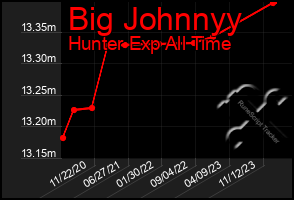 Total Graph of Big Johnnyy