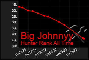 Total Graph of Big Johnnyy