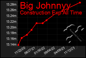 Total Graph of Big Johnnyy
