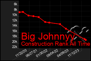 Total Graph of Big Johnnyy