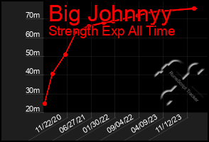 Total Graph of Big Johnnyy