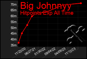 Total Graph of Big Johnnyy