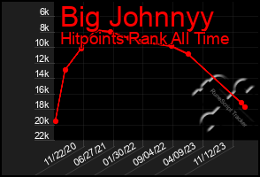 Total Graph of Big Johnnyy