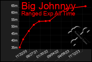 Total Graph of Big Johnnyy