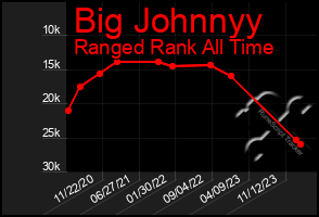 Total Graph of Big Johnnyy