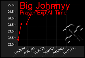Total Graph of Big Johnnyy