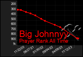 Total Graph of Big Johnnyy