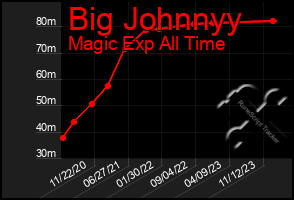 Total Graph of Big Johnnyy