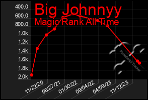 Total Graph of Big Johnnyy