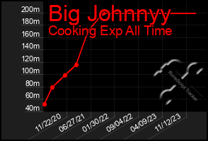 Total Graph of Big Johnnyy