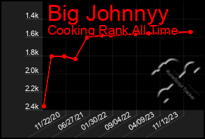 Total Graph of Big Johnnyy