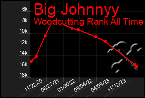 Total Graph of Big Johnnyy