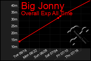 Total Graph of Big Jonny