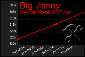 Total Graph of Big Jonny