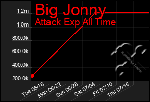 Total Graph of Big Jonny