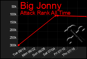 Total Graph of Big Jonny