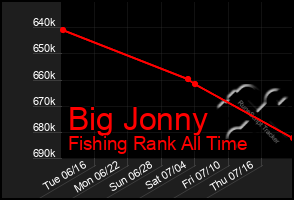 Total Graph of Big Jonny