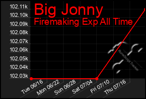 Total Graph of Big Jonny