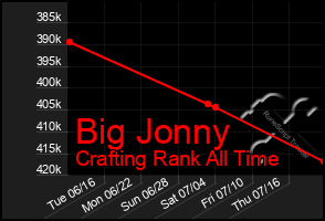 Total Graph of Big Jonny