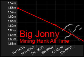 Total Graph of Big Jonny