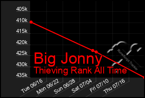 Total Graph of Big Jonny