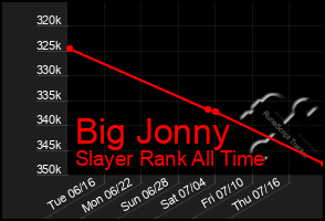 Total Graph of Big Jonny