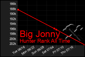 Total Graph of Big Jonny
